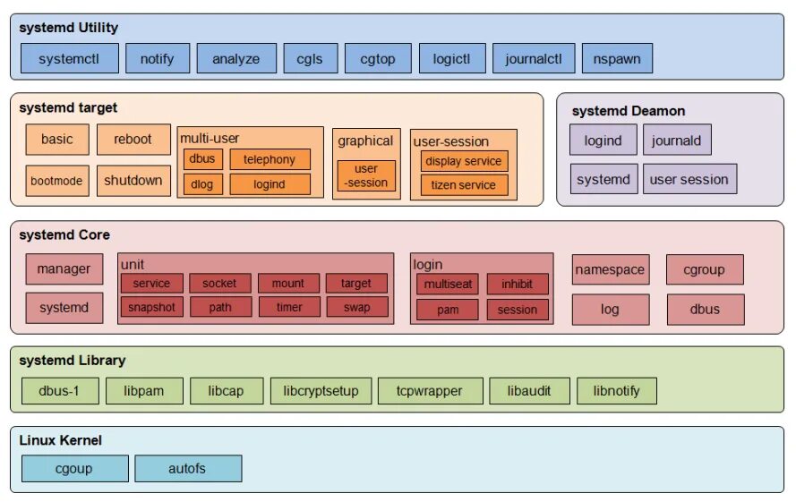 Systemd ubuntu. Systemd. systemd linux. systemd targets. процесс загрузки systemd.