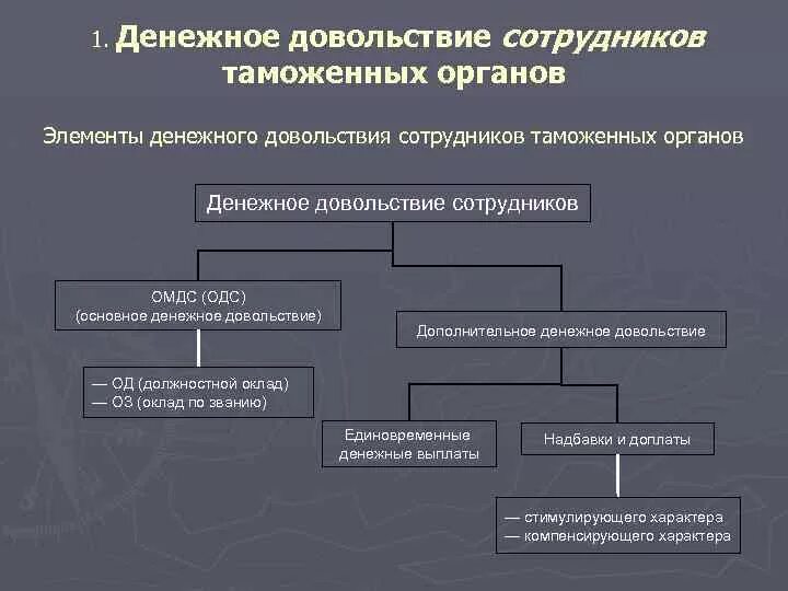 Схема денежного довольствия сотрудников таможенных органов. Состав денежного довольствия сотрудников таможенных органов. Денежное довольствие в таможенных органах. Денежное довольствие сотрудников правоохранительных органов.