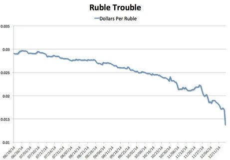 Dollar to ruble