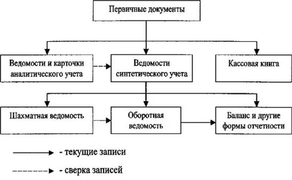 Формы учета и обработки информации. Формы учета и обработки информации