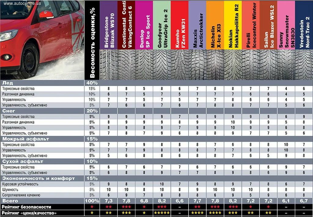 Тест 205 55 16. Тест зимней резины. Тест зимних шин торможение на льду. Сравнить зимние шины разных производителей 17 радиуса. Сравнительный тест зимних шин macssis.