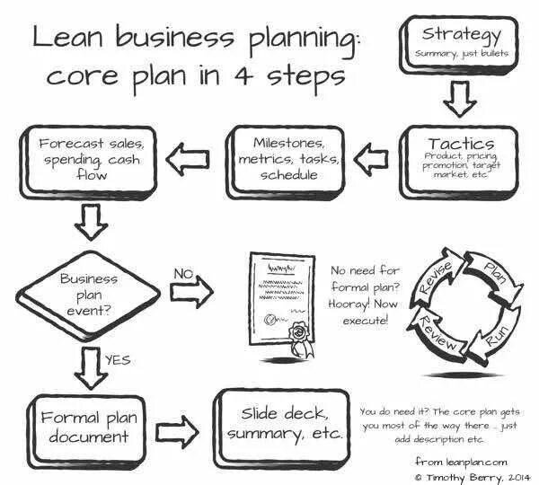 Lean Business Plan. Business Plan картинки. Lean маркетинг. Step by Step Business Plan. Planning gov