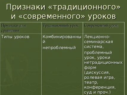 Признаки урока