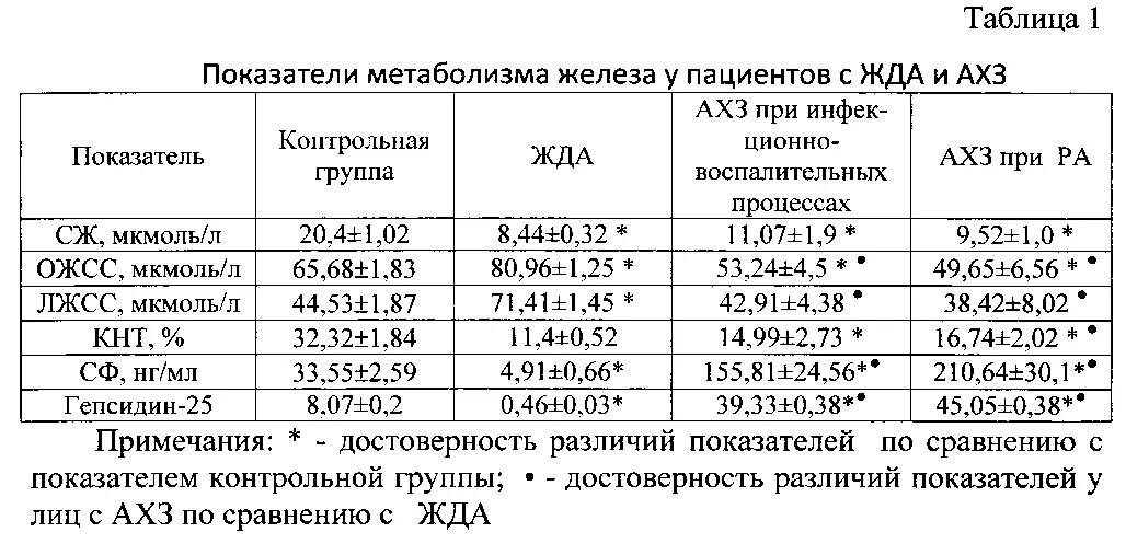 Какой низкий уровень железа. Показатели в норме и при железодефицитной анемии таблица. Биохимические показатели крови железа в норме. Железо ферритин и ОЖСС норма у детей. Нормальные показатели крови сыворотки железа.