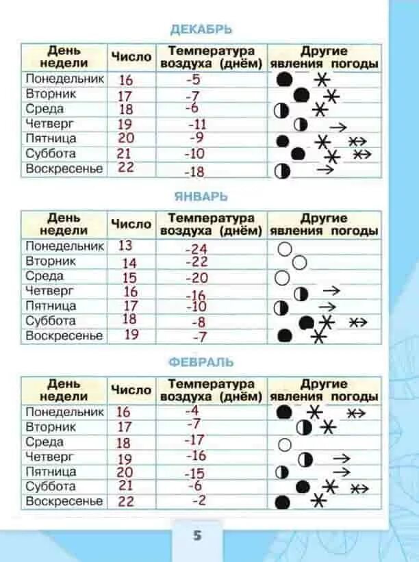 6 число ноября. Таблица наблюдения за погодой. Дневник наблюдений 5 класс. Дневник наблюдений таблица. Что такое в дневнике наблюдения явление.