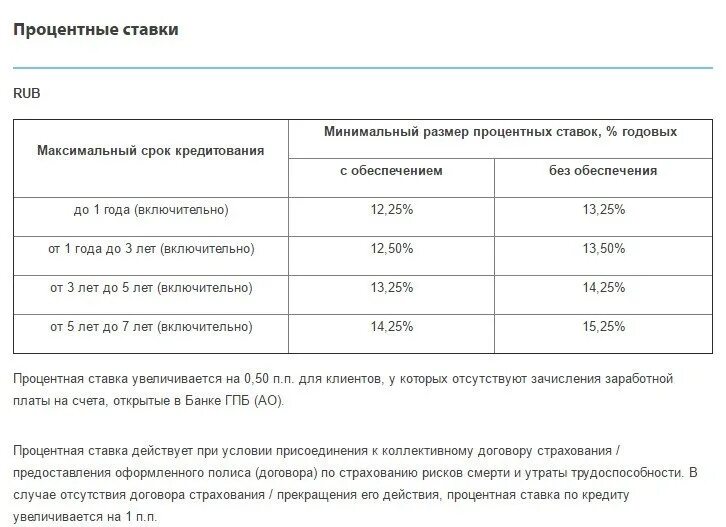 Ссуда процентные ставки. Процентные ставки Газпромбанка. Процентная ставка по кредиту в Газпромбанке. Минимальный процент по кредиту. Газпромбанк ставка по кредиту.