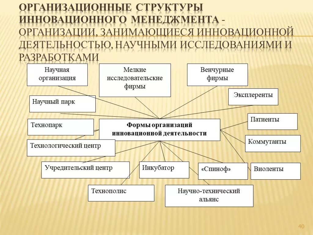 Особенности инновационных организаций. Организационные структуры инновационного менеджмента. Формы организационных структур управления предприятия. Инновационная структура организации. Формы инновационного менеджмента.