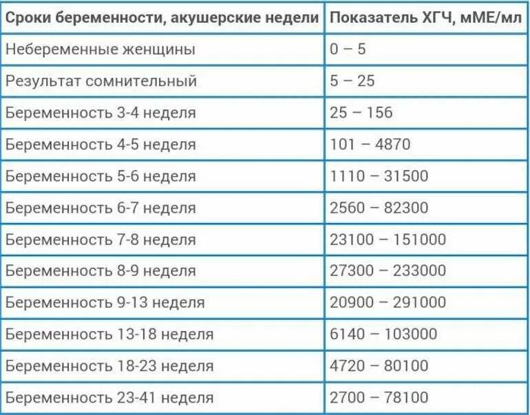 ХГЧ В ММЕ/мл по неделям беременности. ХГЧ при беременности норма по дням таблица. Показатель ХГЧ при беременности на ранних сроках таблица. Норма ХГЧ при беременности по неделям в ММЕ/мл.