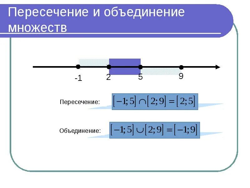 Пересечение и объединение множеств числовые промежутки. Пересечение множеств на числовой прямой. объединение на числовой прямой. пересечение множеств на координатной прямой.