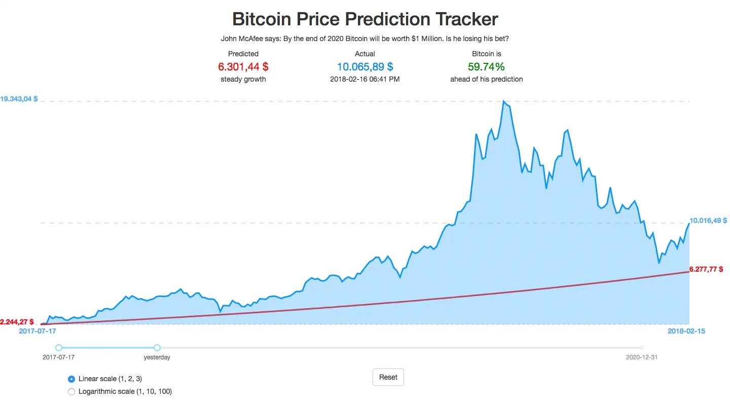 Bitcoin Price. Bitcoin Price prediction Chart. История биткоина. Bitcoin Price History.