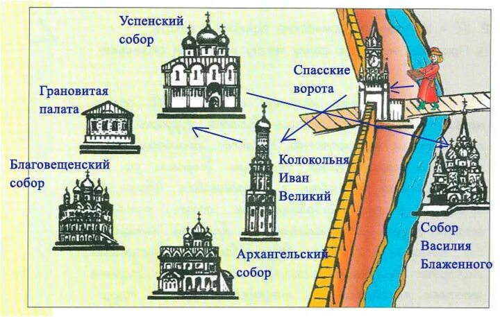 Храм василия блаженного на плане московского кремля. Храм василия блаженного на карте кремля. Исторический музей на схеме кремля. Московский кремль и красная площадь 2 класс окружающий мир. Храм василия блаженного на карте кремля.