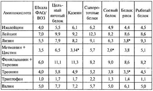 Состав белка мяса. Аминокислотный состав соевого белка. Аминокислотный скор таблица. Соевый белок аминокислотный состав. Аминокислотный состав белка сои.