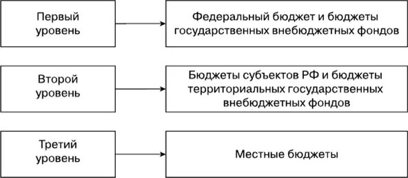 Территориальные государственные внебюджетные фонды рф. Структура бюджетов государственных внебюджетных фондов. Внебюджетные фонда уровней бюджетной системы. Бюджеты трех уровней  государственные внебюджетные фонды. Бюджетная система РФ состоит из бюджетов уровней.