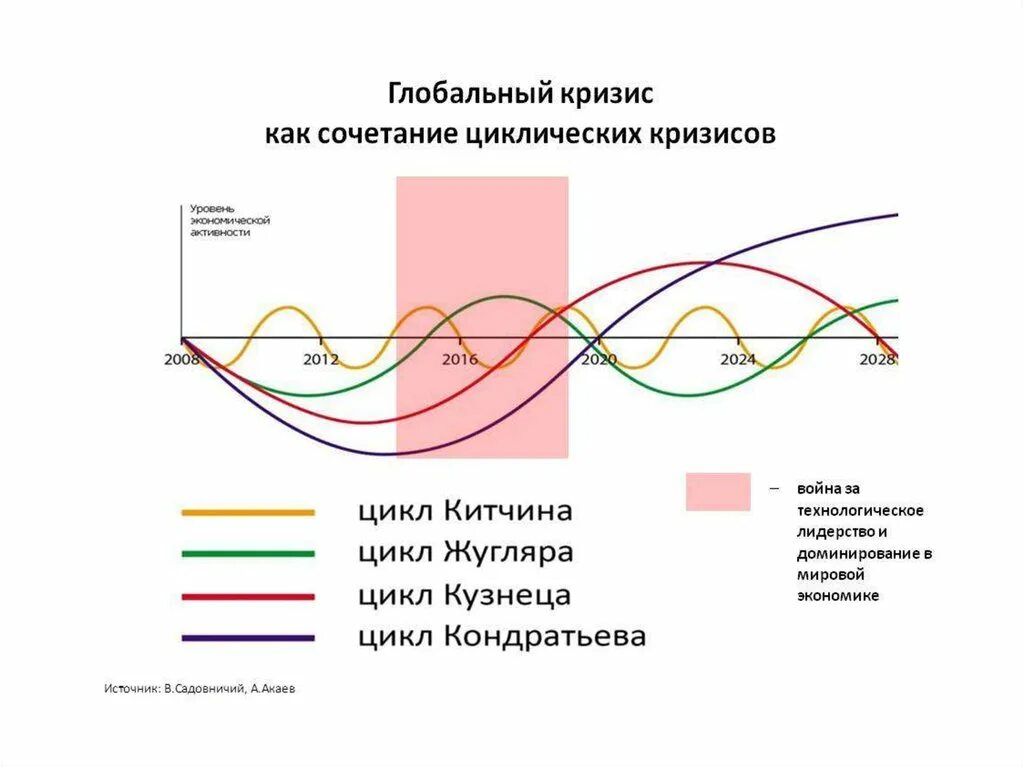 Циклы кризиса. Глобальный кризис как сочетание циклических кризисов. Циклы экономического кризиса. Циклы кризисов в экономике.