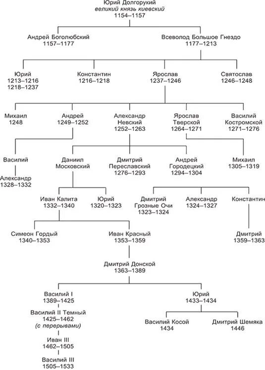 Перечень московских князей. Династия московских князей схема правления. Генеалогическое Древо московских и тверских князей. Генеалогическая схема московских князей.