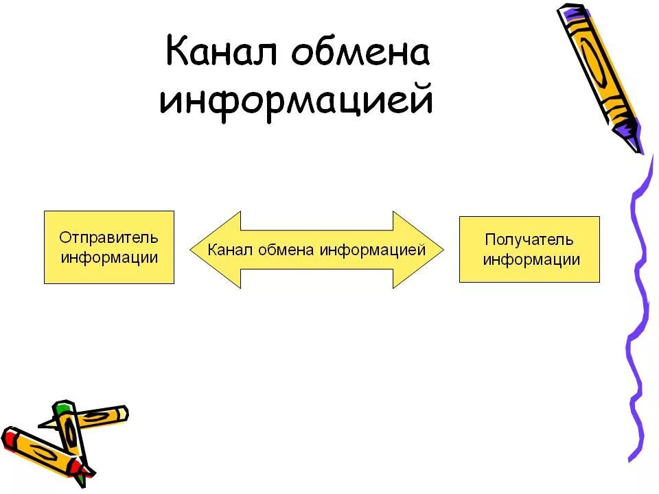 Каналы обмена информацией. Канал обмена. . Создание каналов обмена информацией. Обмен информацией рисунок. Канал обмена данными