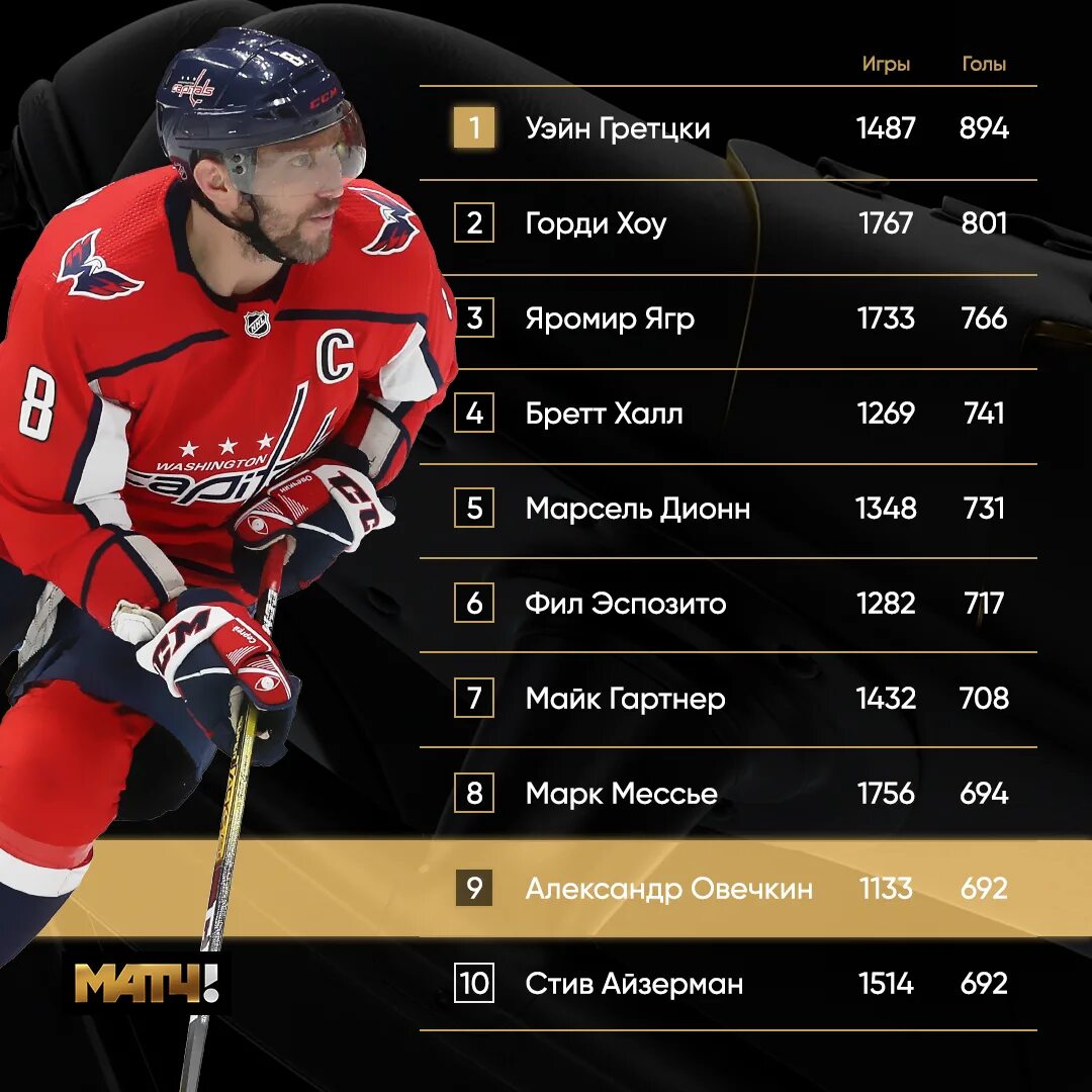 Рейтинг овечкина в нхл. Статистика Овечкина в НХЛ. Овечкин статистика за карьеру. Статистика Овечкина в НХЛ на сегодняшний.