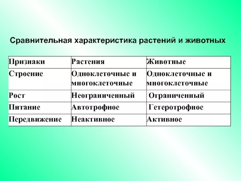 Сравнение растений и животных. Сравнить царство растений и животных. сравнительная характеристика царства растений и животных. таблица сравнение растений и животных по биологии 7 класс. сравнительная таблица растений и животных биология.