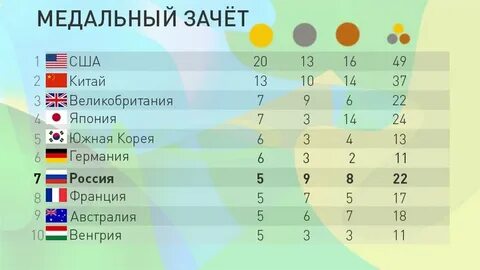 Медальный зачет олимпиады 1992