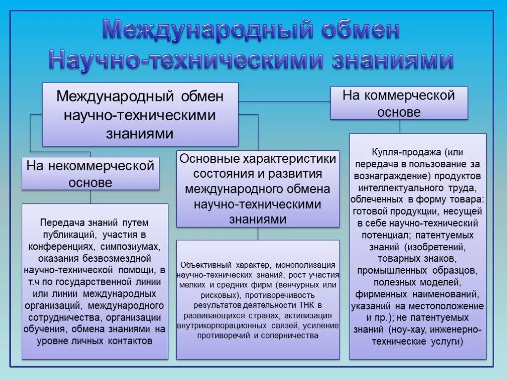 Международный научно технический обмен