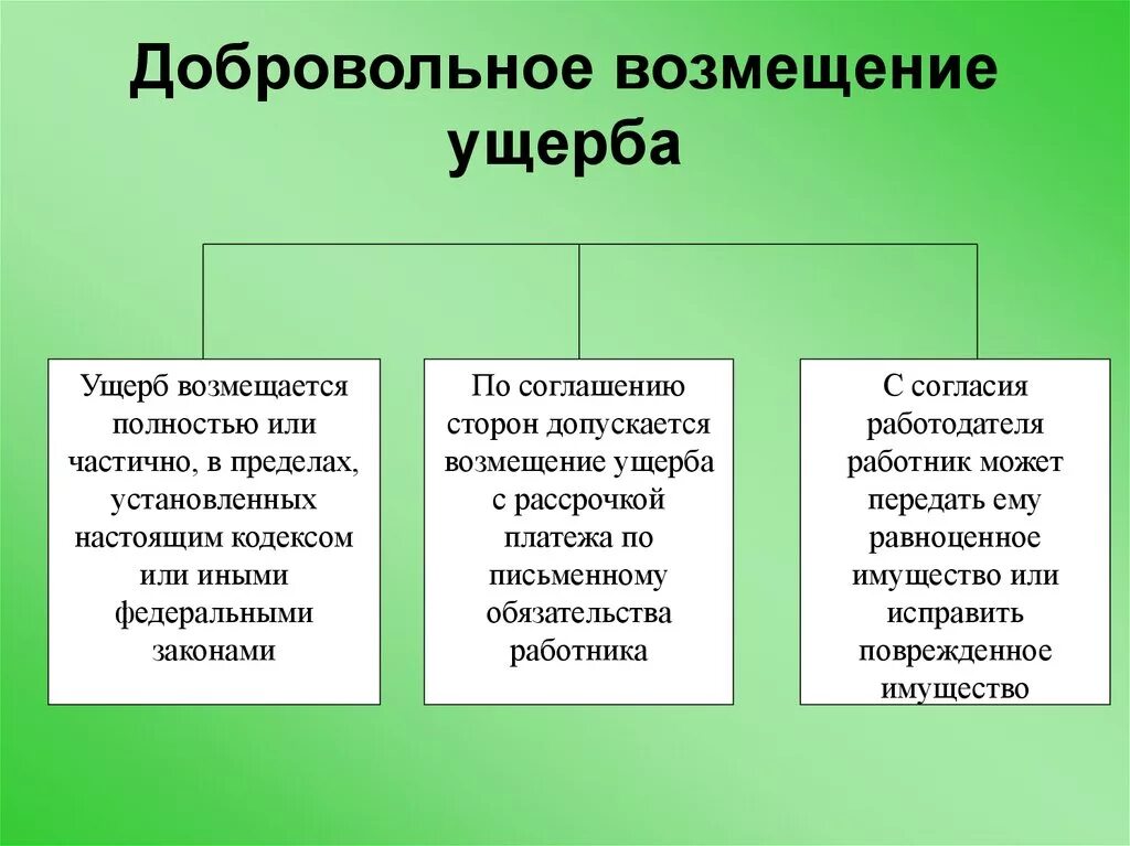 Порядок возмещения материального ущерба. Добровольное возмещение ущерба. Возмещение ущерба в добровольном порядке. Виды компенсации ущерба. Возмещение имущественная компенсация