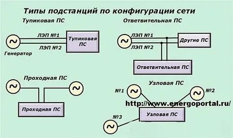Типы подстанций