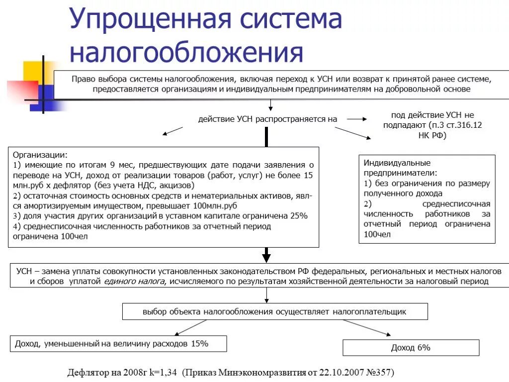 Фнс налог усн. Упрощенная система налогообложения (УСН) таблица. Характеристики УСН (упрощенной системе налогообложения). Упрощенная система налогообложения схема. Кем устанавливается объект налогообложения на упрощенной системе.