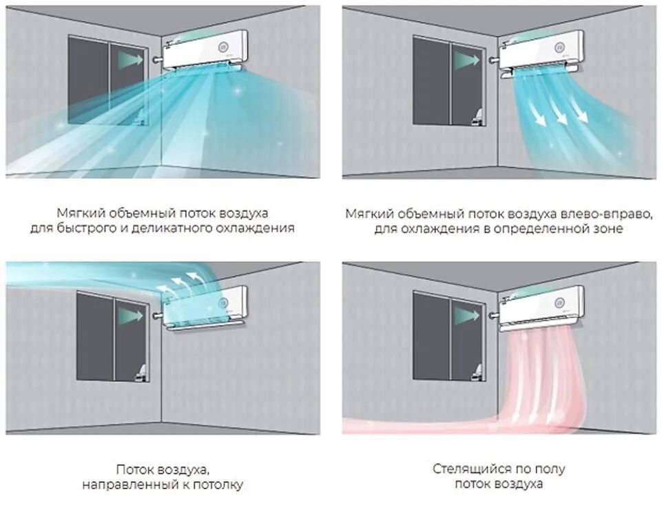 Направление воздуха кондиционера. Направляющие потока воздуха для кондиционера. Воздушный поток кондиционера. Направленности потоков воздуха кондиционера.