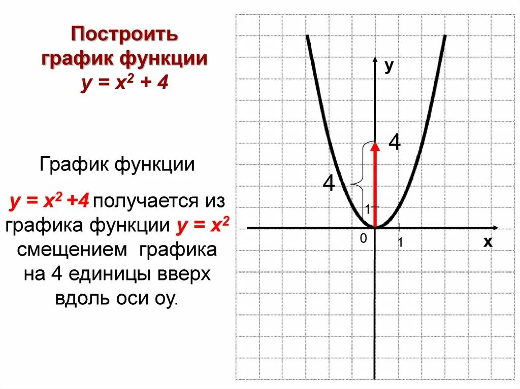 У 4х 2 график функции. График функции у х2. График х у. Функция у х2.