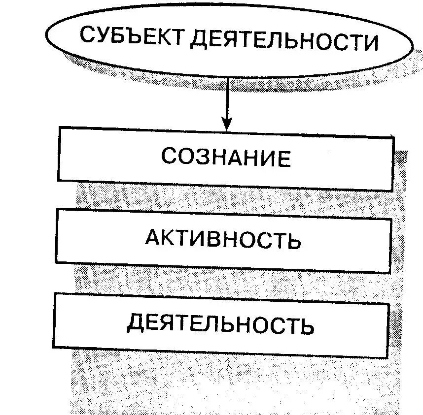 Чем отличаются субъект субъект и объект деятельности. Субъект деятельности это. структура деятельности по ананьеву. структура понятия индивид по ананьеву. субъект деятельности человека.