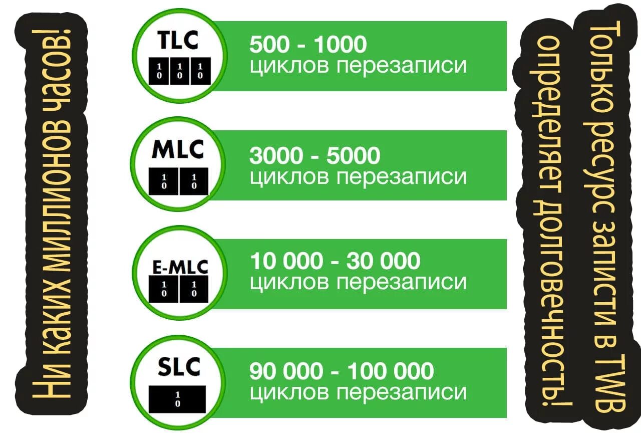 Перезапись ссд. Число циклов перезаписи ssd. ssd tlc циклы перезаписи. hdd циклы перезаписи. сколько циклов перезаписи в ссд.
