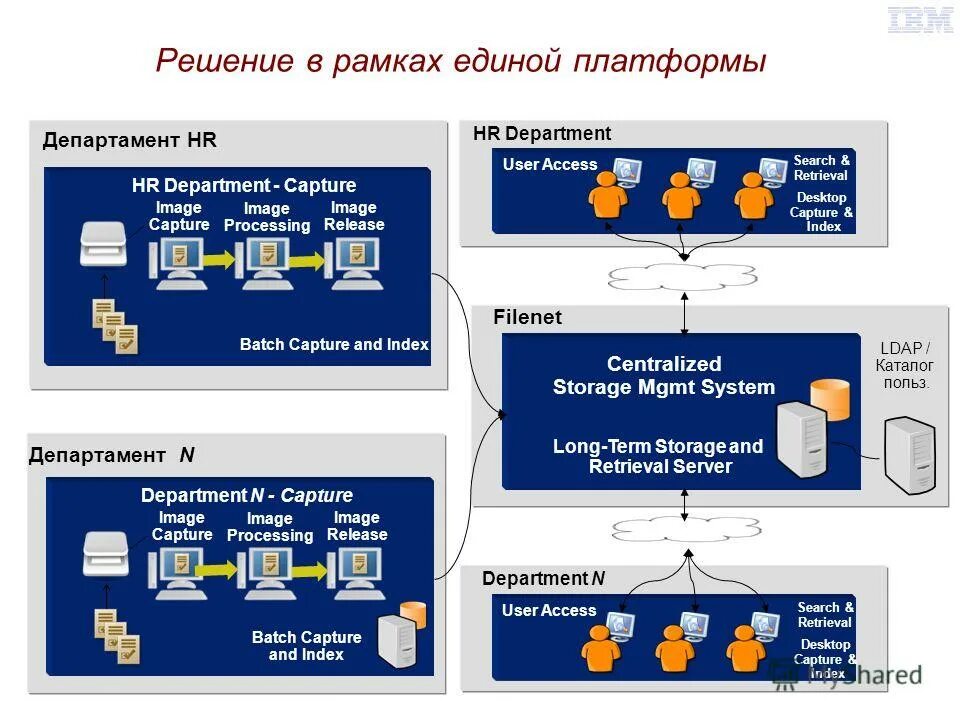 платформа для работы с документами. Filenet архитектура. электронный документ. работа в abbyy. схема подписания электронной подписи.