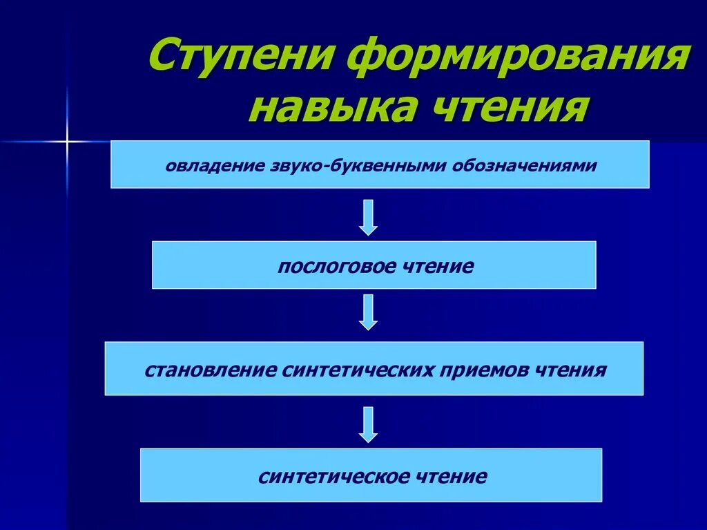 Прочитайте последовательность этапов