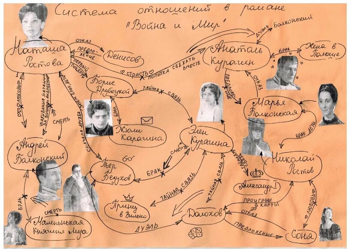 Литературная карта произведений. Ментальная карта литература. Интеллектуальная карта по произведению. Ментальная карта литературного героя. Интеллект карта литература.