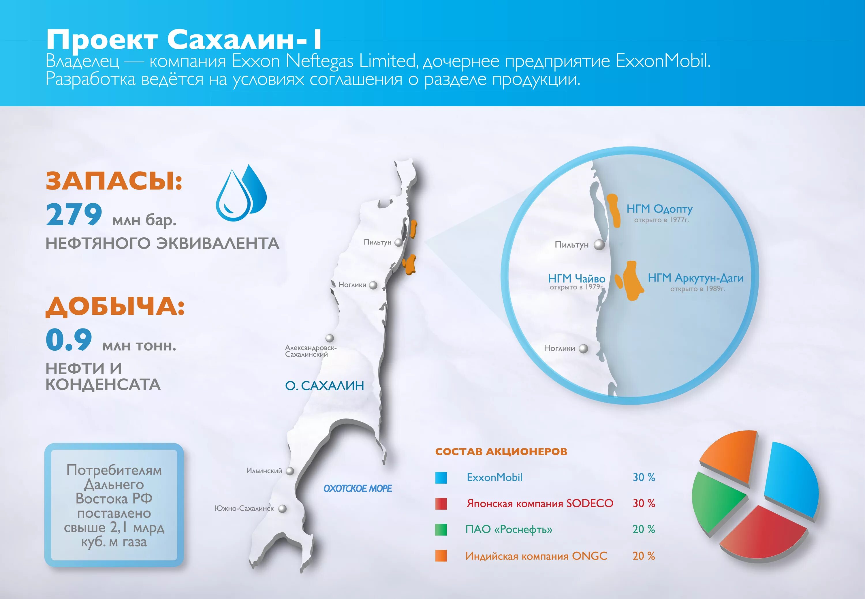 Сахалин 2 месторождения на карте. Программа мир сахалин. Платформа пильтун-астохская-б. Цель участия в президентской программе. Сахалинская область административная карта.