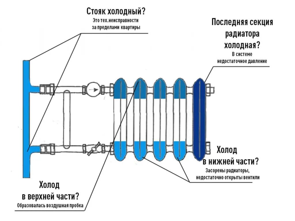 Концевые батареи холодные. Снизу труба сверху батарея отопления. Строение батареи отопления. Батарея холодная снизу. Радиаторы холодные снизу