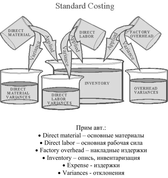 Косты затраты. Standard costing и direct costing. Стандарт и директ костинг отличия. Система стандарт костинг. Схема директ костинг.