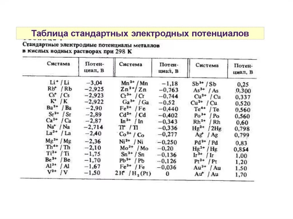 Стандартный электродный потенциал таблица no2. Таблица электрических потенциалов химических элементов. Таблица электродных потенциалов анионов. Гальванический элемент таблица потенциалов.