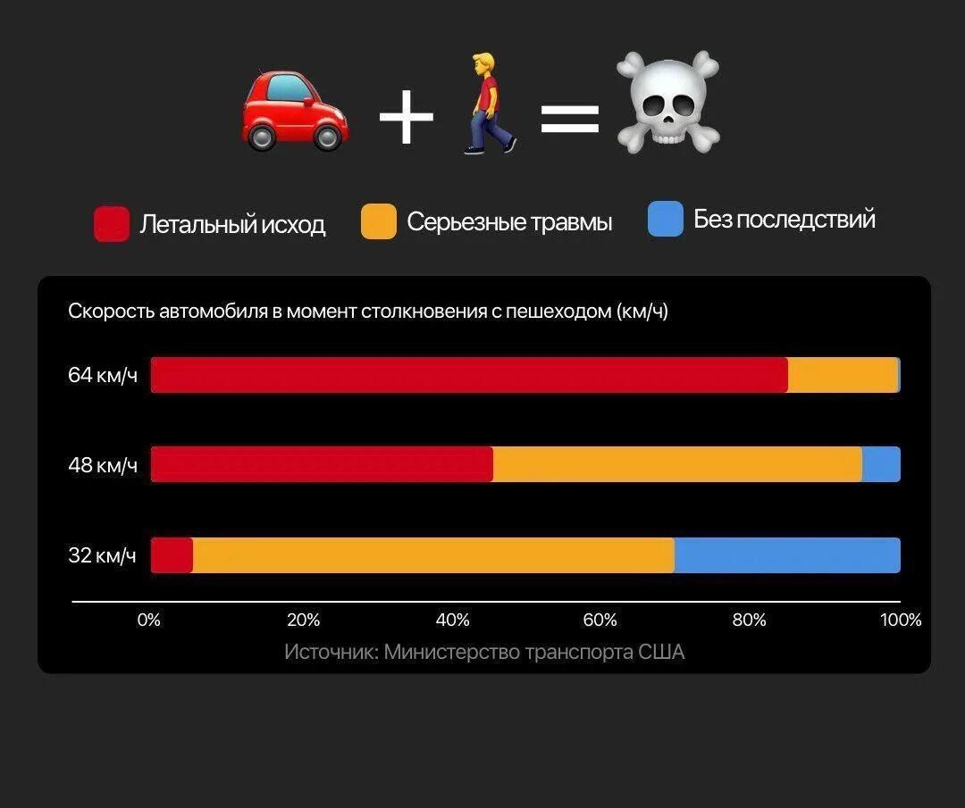 Смертность пешеходов в зависимости от скорости. Зависимость смертности от скорости авто. Статистика травм при ДТП. Зависимость аварийности от скорости.