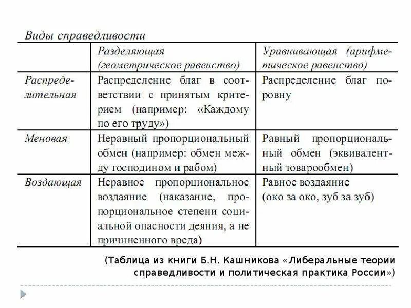 Виды справедливости. Справедливость таблица. Либеральная концепция справедливости. Виды справедливости в философии.