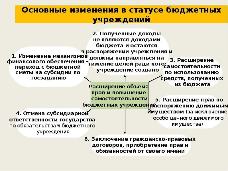 Правовой статус бюджетной организации. Статус бюджетных учреждений. Изменение правового статуса. Особенности правового статуса бюджетных учреждений.