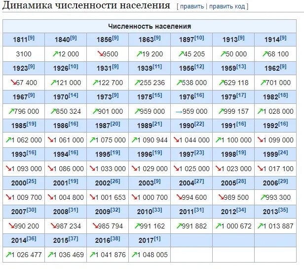 Сколько населения в в 2016. Пермь численность населения 2021. Численность населения Перми по годам. Пермь районы города численность населения. Население Перми по годам таблица.