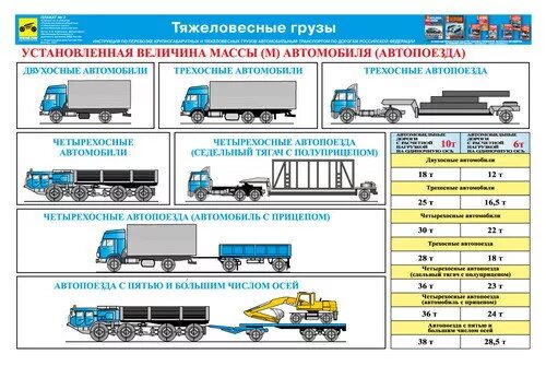 Категории грузов для перевозки. Габариты по ширине для перевозки грузов. Допустимые габариты грузов на автотранспорте. Габарит высоты при перевозке груза автомобильным транспортом. Разрешенные габариты для перевозки грузов автомобильным транспортом.