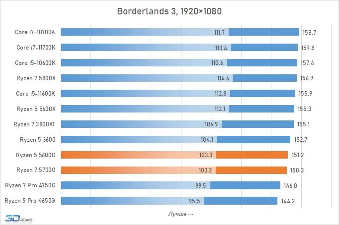 Ryzen 5700g. Ryzen 5700x 5700g. Apu amd ryzen 7 5700g (3. Ryzen 5700x 5700g. Процессор amd ryzen 5 5700g.