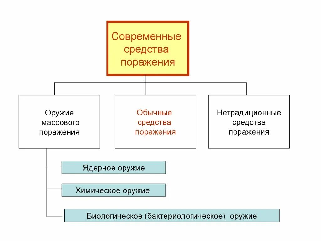 Группа средств поражения. Современные средства поражения и их классификация. Обычные средства поражения и их поражающие факторы. Современные средства поражения подразделяются на. Современные средства массового поражения.