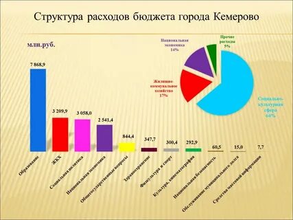 Город расход
