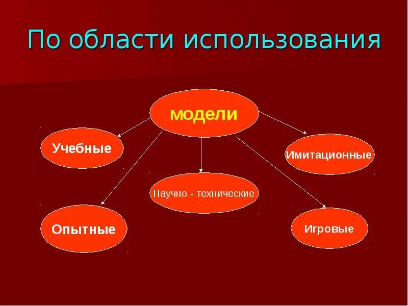 Модель по области использования. Учебные модели. Игровые и имитационные модели. Примеры моделей по области использования. Игровые модели примеры.