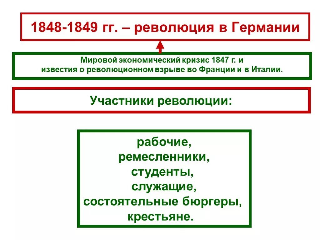 Участники революции в Германии 1848. Участники революции во Франции 1848 г. Революция 1848 года в Германии участники. Революция в Германии 1848-1849 этапы. Революция пруссии