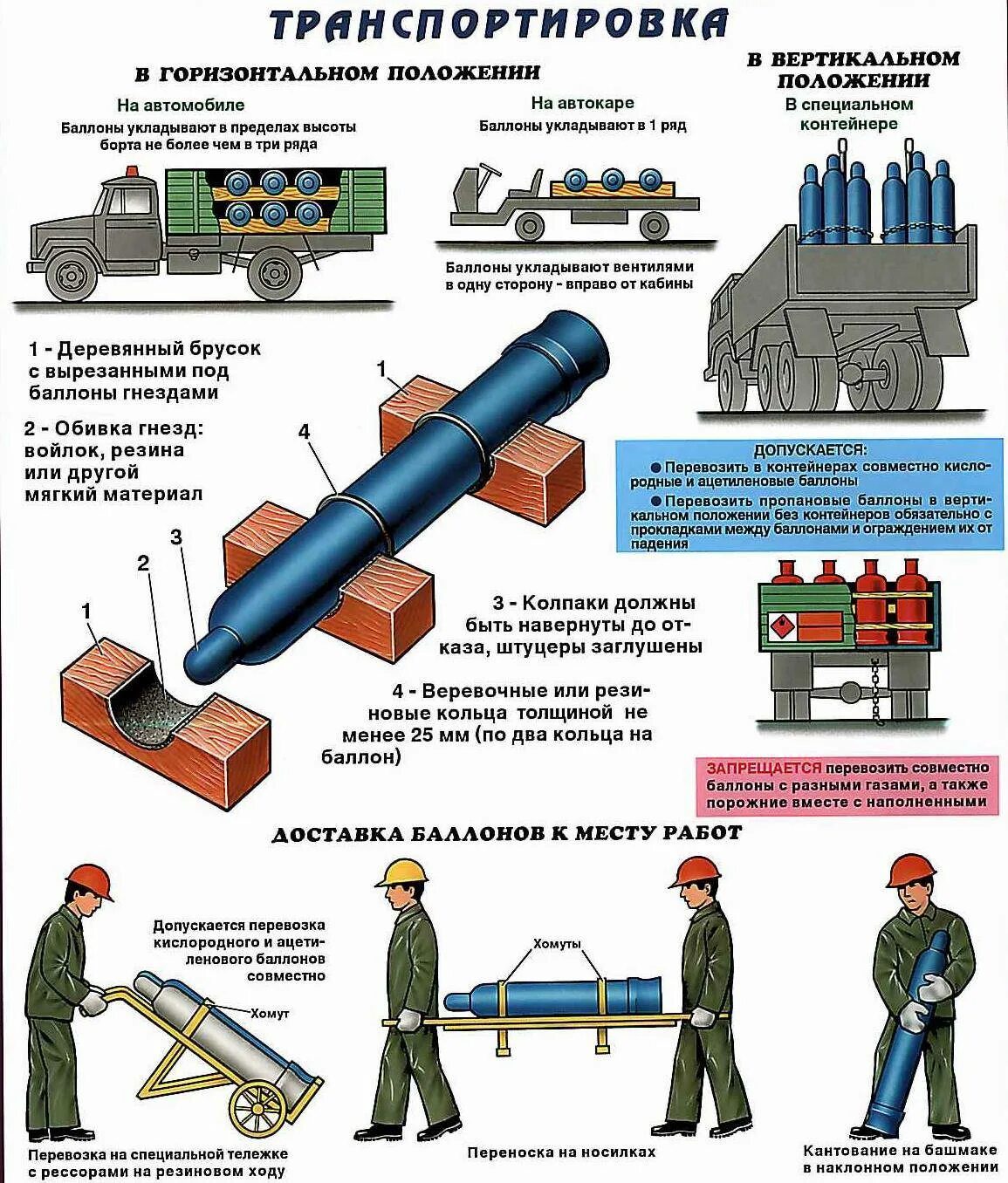 Транспортировка кислородных баллонов автомобильным транспортом. Перевозка газовых баллонов автомобильным транспортом требования. Хранение и перемещение транспортировка баллонов с газами. Перевозка газовых баллонов охрана труда. Требования к баллонам с горючим газом