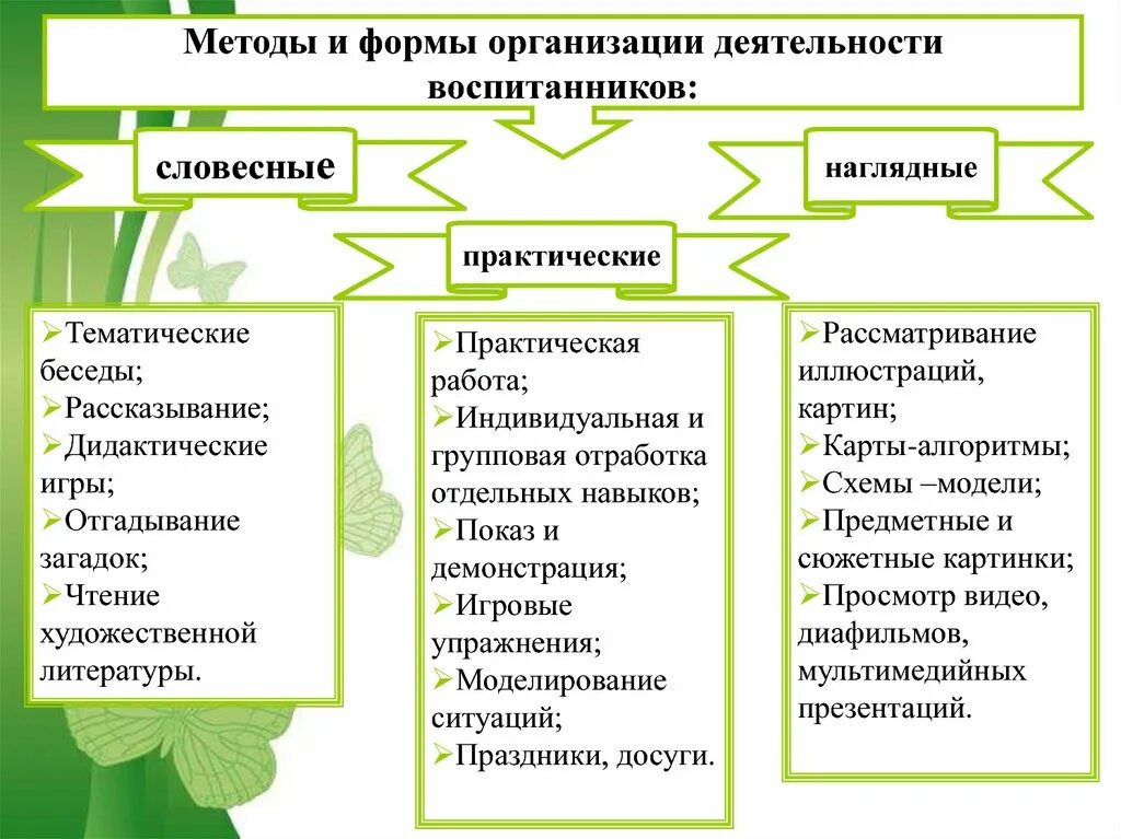 Методы словесный наглядный практический. Методы работы наглядный практический словесный. Словесные наглядные практические игровые. Метода наглядные Словесные и пракические. Практические методы игры